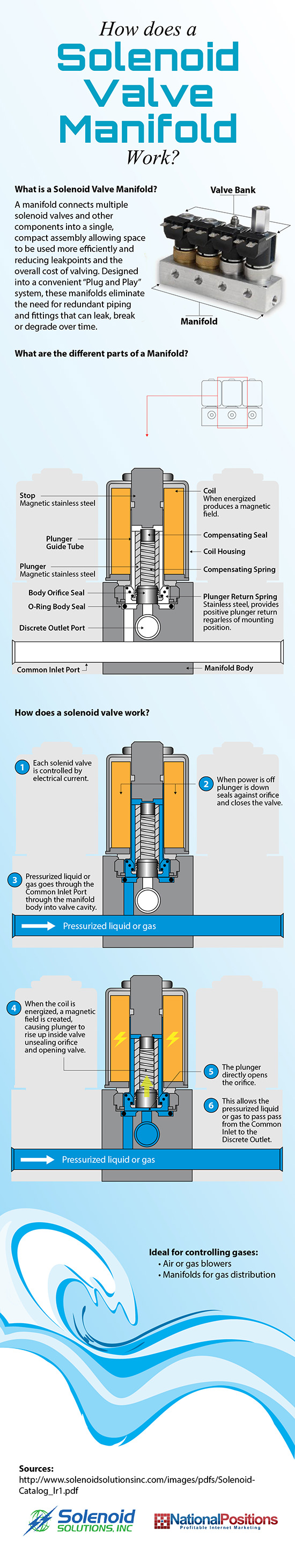 How Solenoid Valve Manifolds Work | Solenoid Solutions, Inc.