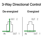 Two way directional