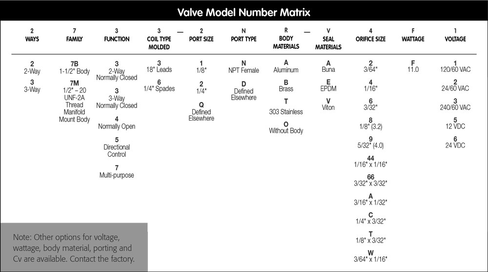 Valve Model Number Matrix