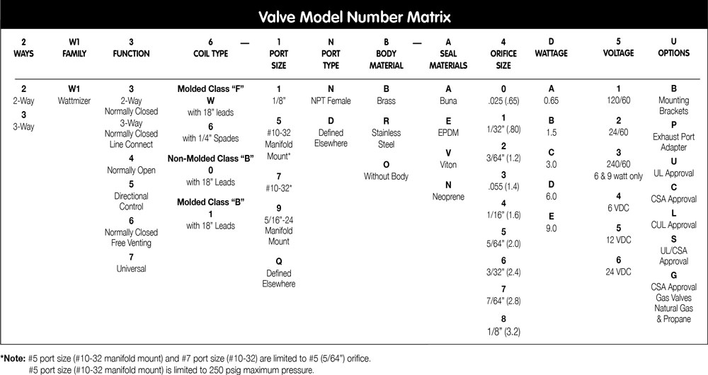 Valve Model Number Matrix